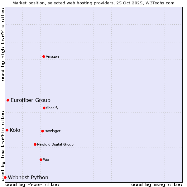 Market position of Eurofiber Group vs. Kolo vs. Webhost Python