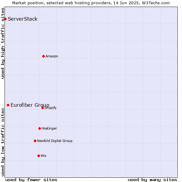 Market position of Eurofiber Group vs. ServerStack