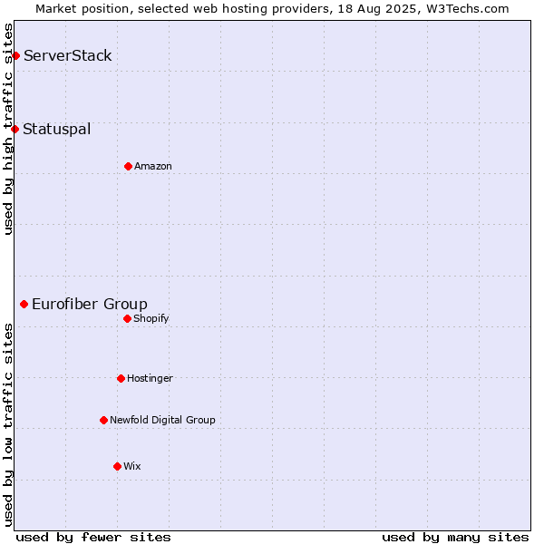 Market position of Eurofiber Group vs. ServerStack vs. Statuspal