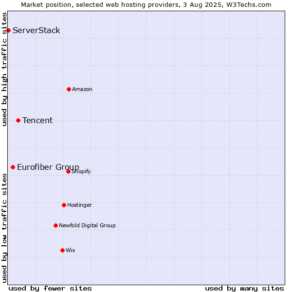 Market position of Tencent vs. Eurofiber Group vs. ServerStack