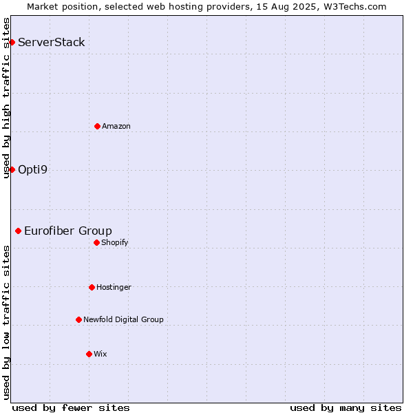 Market position of Eurofiber Group vs. Opti9 vs. ServerStack