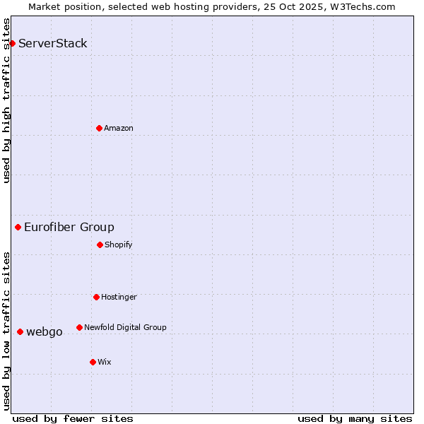 Market position of webgo vs. Eurofiber Group vs. ServerStack