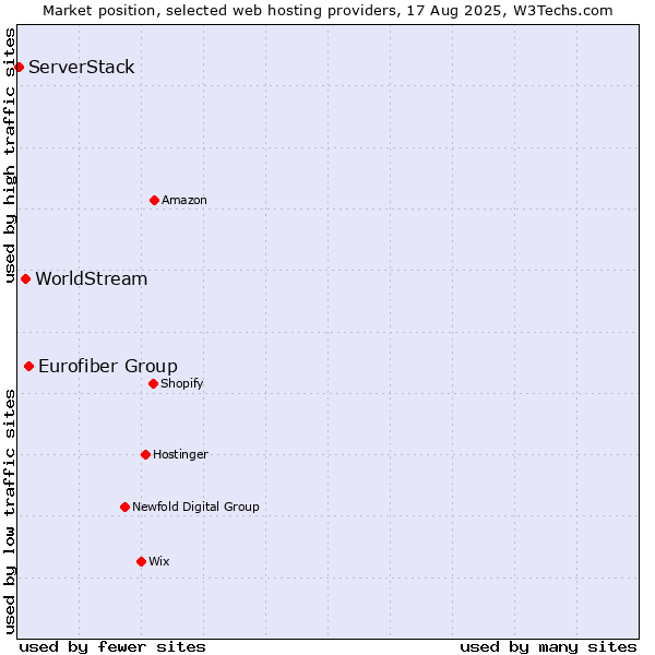 Market position of Eurofiber Group vs. WorldStream vs. ServerStack
