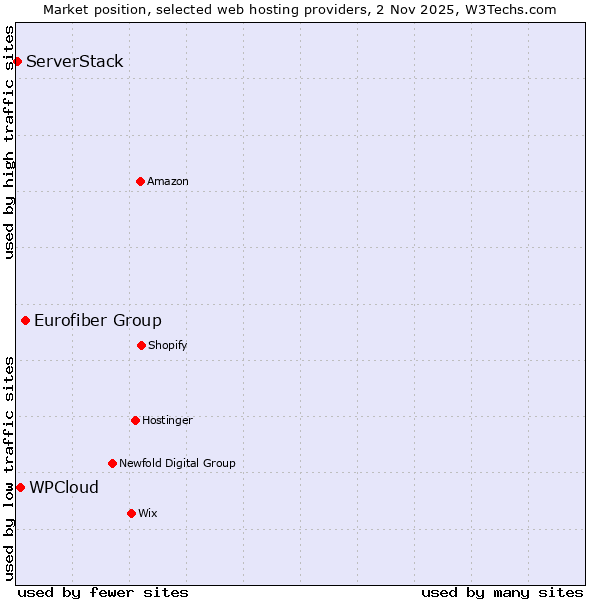 Market position of Eurofiber Group vs. WPCloud vs. ServerStack
