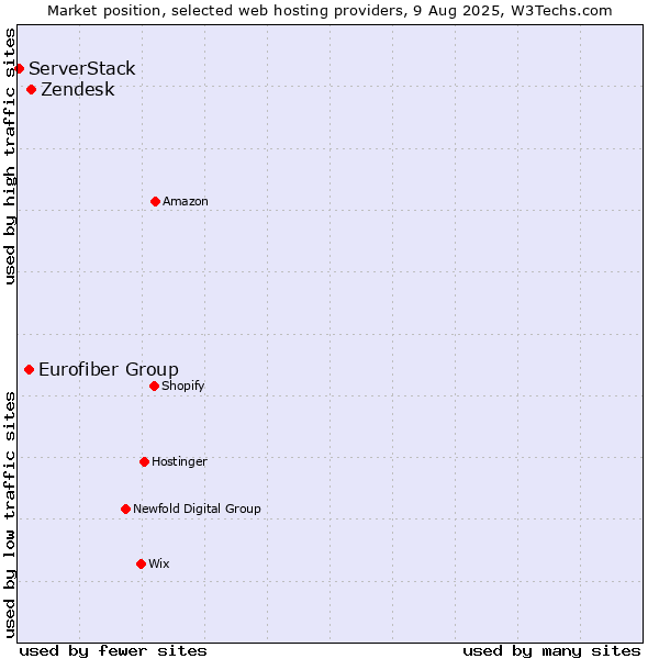 Market position of Zendesk vs. Eurofiber Group vs. ServerStack