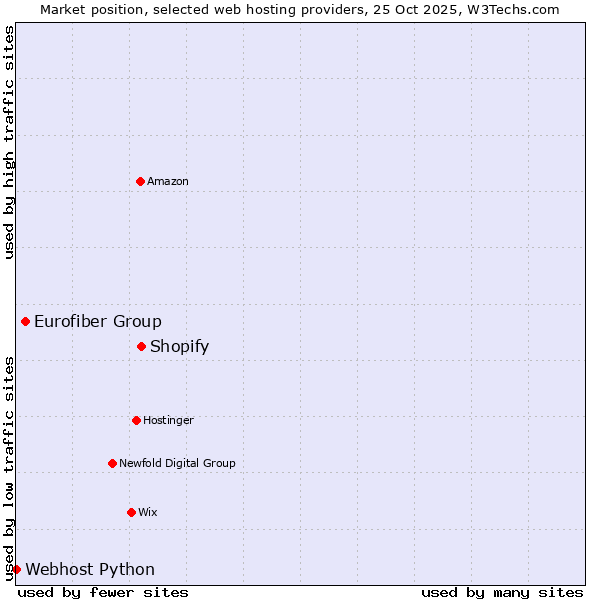 Market position of Shopify vs. Eurofiber Group vs. Webhost Python