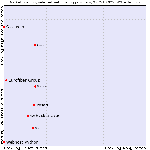 Market position of Eurofiber Group vs. Status.io vs. Webhost Python