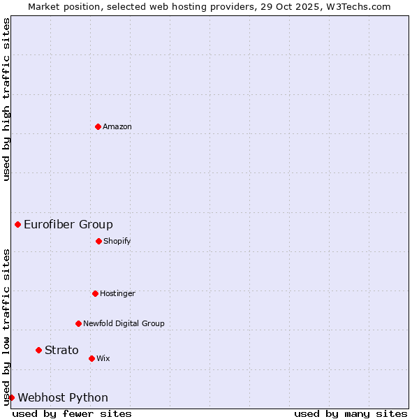 Market position of Strato vs. Eurofiber Group vs. Webhost Python