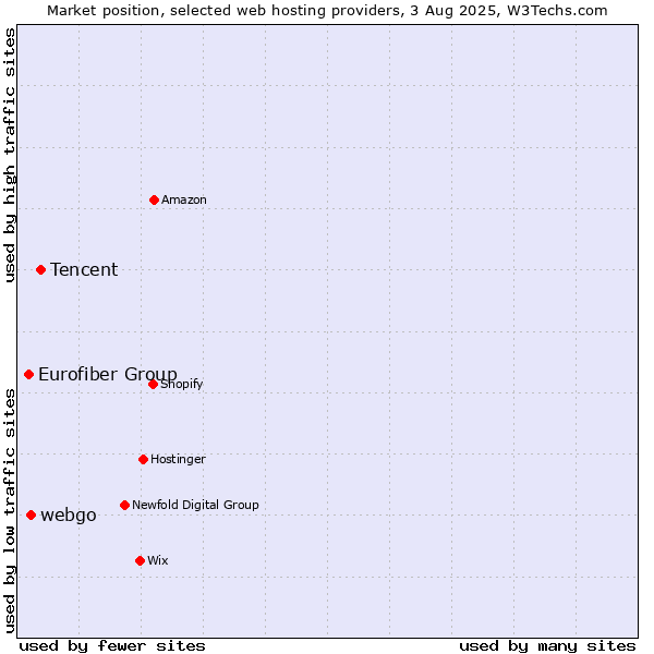 Market position of Tencent vs. webgo vs. Eurofiber Group