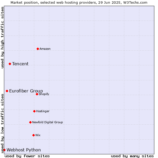 Market position of Tencent vs. Eurofiber Group vs. Webhost Python
