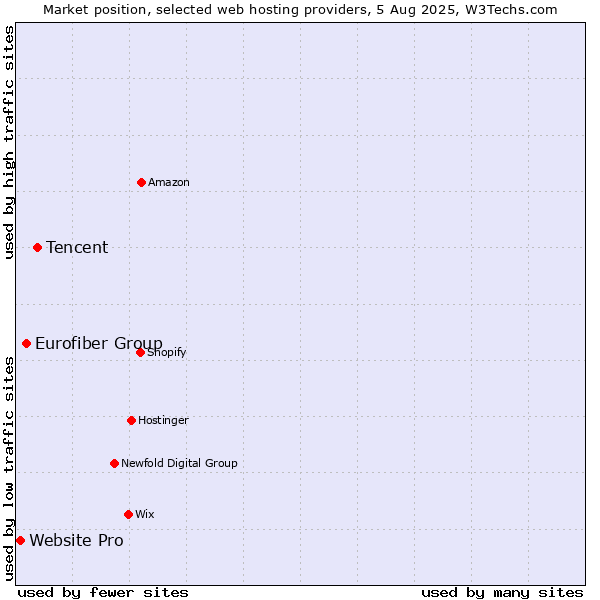 Market position of Tencent vs. Eurofiber Group vs. Website Pro