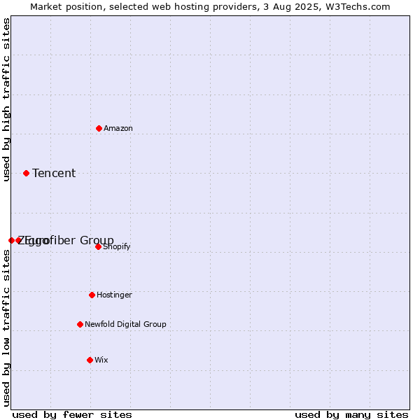 Market position of Tencent vs. Eurofiber Group vs. Ziggo