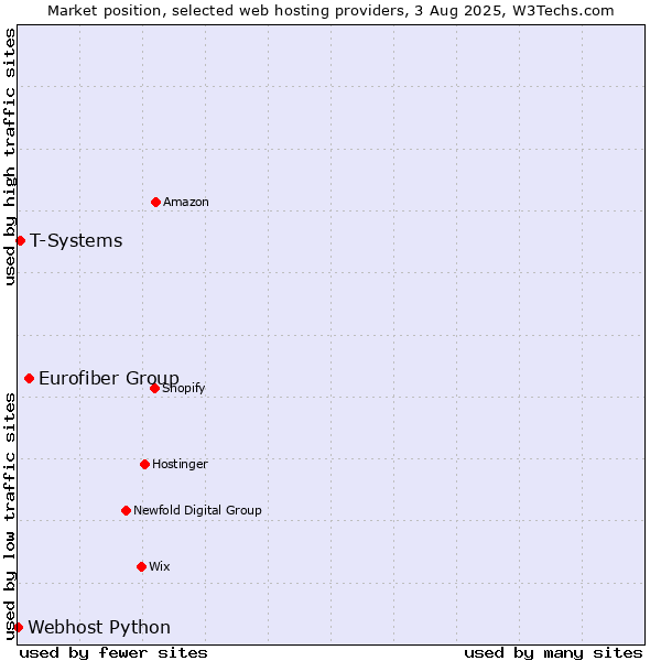 Market position of Eurofiber Group vs. T-Systems vs. Webhost Python