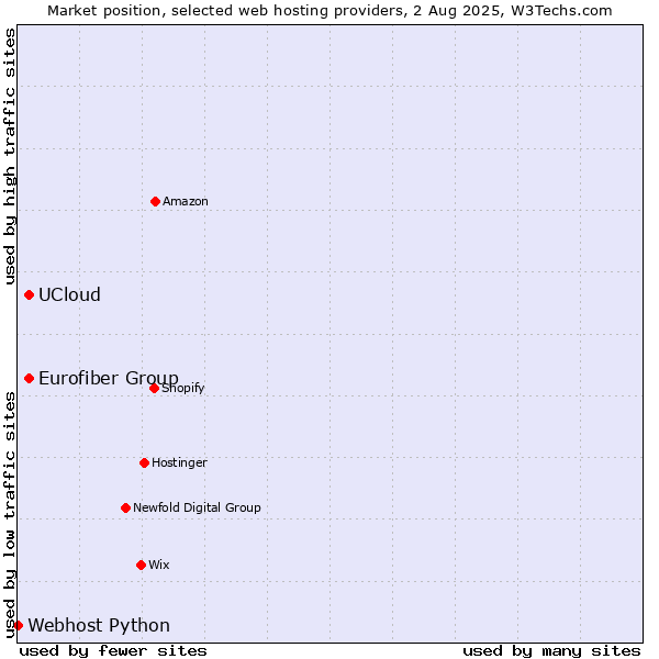 Market position of UCloud vs. Eurofiber Group vs. Webhost Python