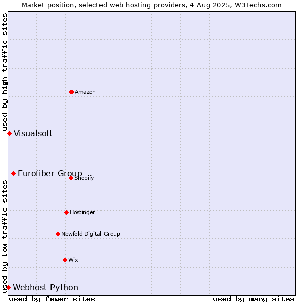 Market position of Eurofiber Group vs. Visualsoft vs. Webhost Python