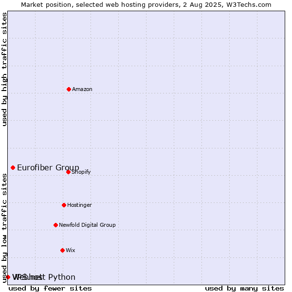 Market position of Eurofiber Group vs. Webhost Python vs. VPS.net