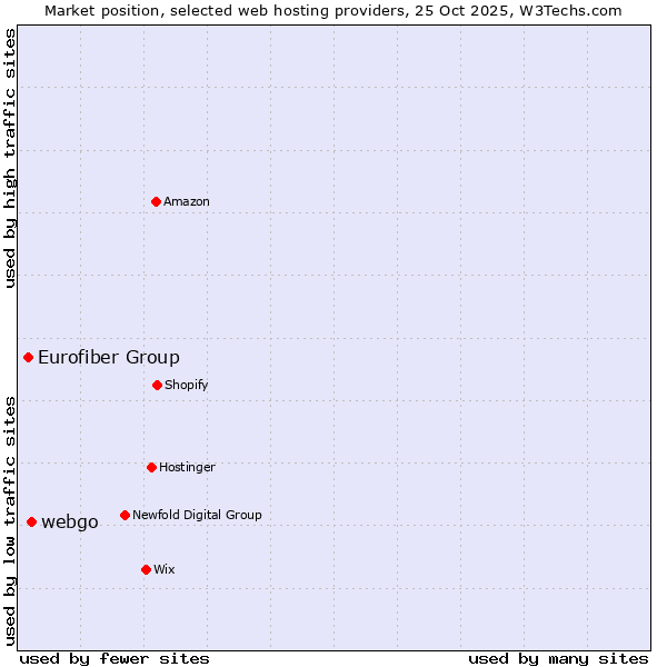 Market position of webgo vs. Eurofiber Group