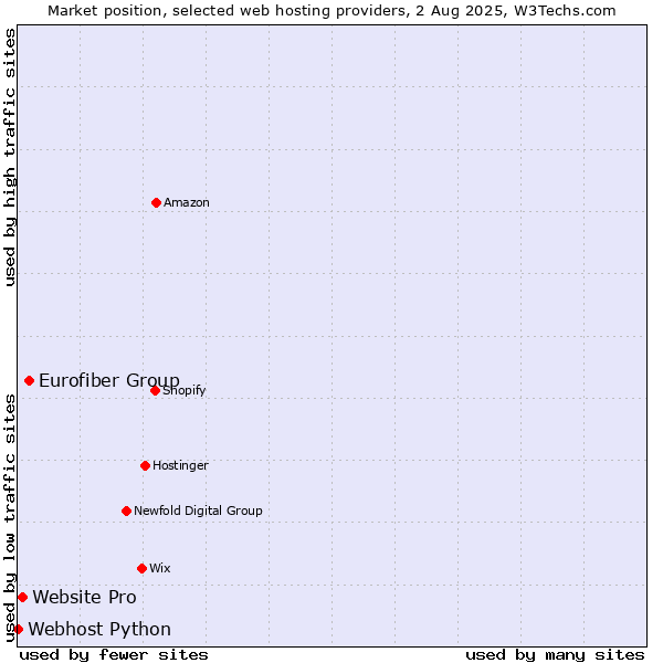 Market position of Eurofiber Group vs. Website Pro vs. Webhost Python