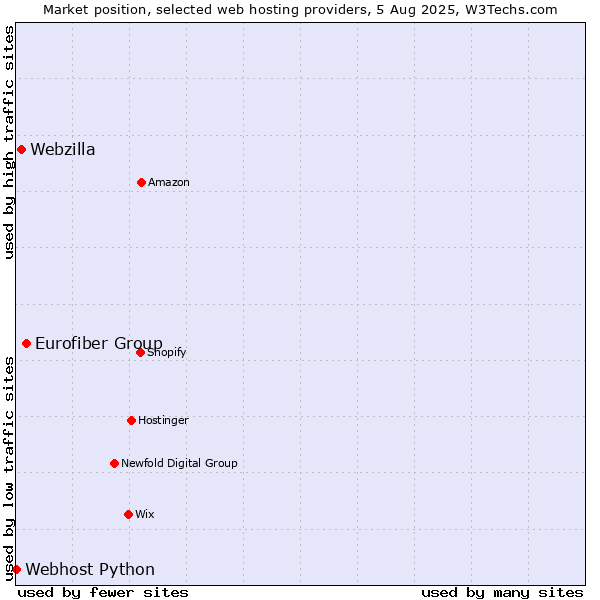 Market position of Eurofiber Group vs. Webzilla vs. Webhost Python