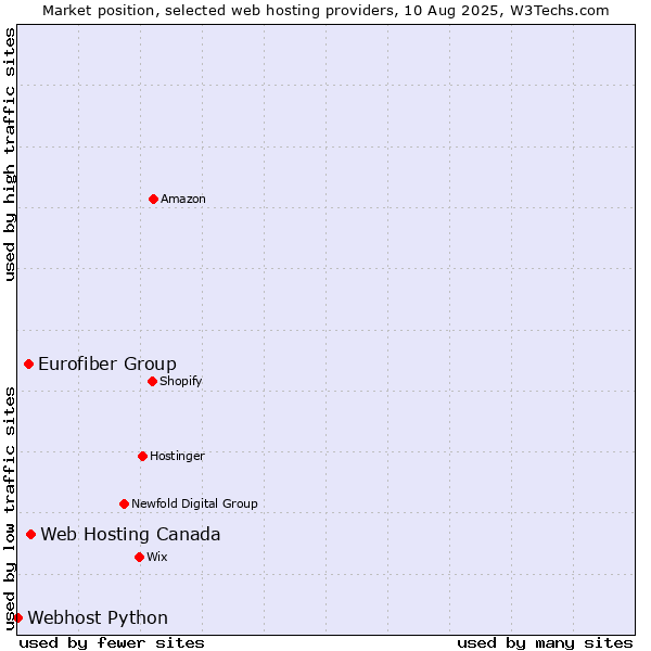 Market position of Web Hosting Canada vs. Eurofiber Group vs. Webhost Python