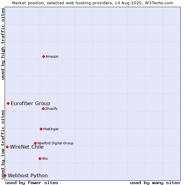 Market position of Eurofiber Group vs. WireNet Chile vs. Webhost Python