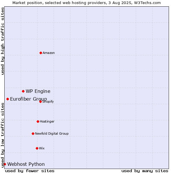 Market position of WP Engine vs. Eurofiber Group vs. Webhost Python