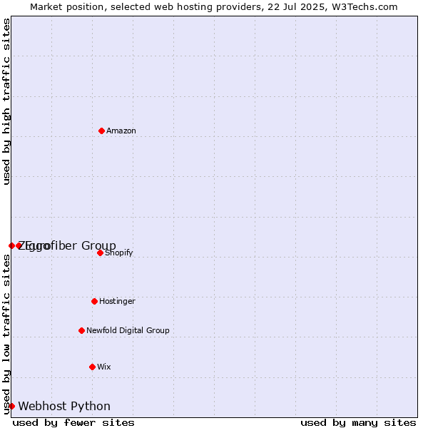 Market position of Eurofiber Group vs. Ziggo vs. Webhost Python