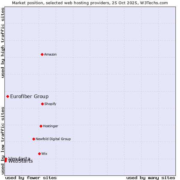 Market position of Eurofiber Group vs. Vendasta vs. WebStarts