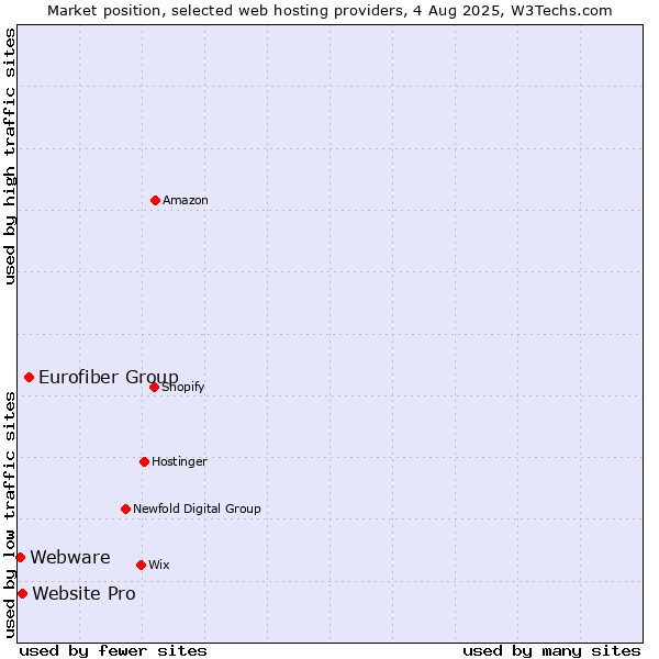 Market position of Eurofiber Group vs. Website Pro vs. Webware