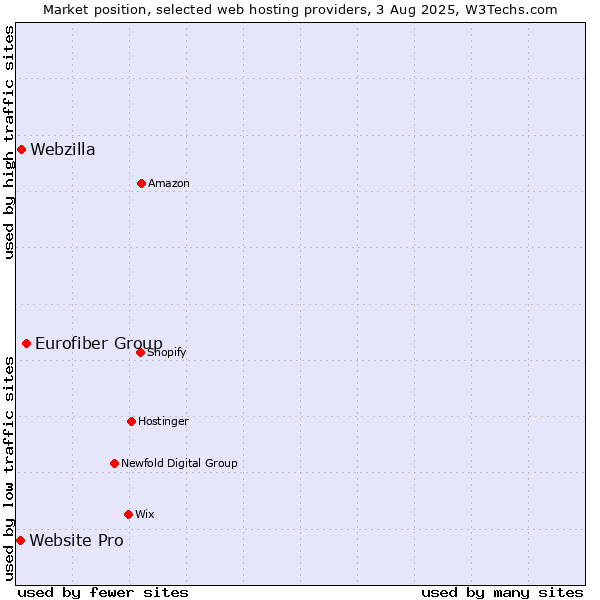 Market position of Eurofiber Group vs. Webzilla vs. Website Pro