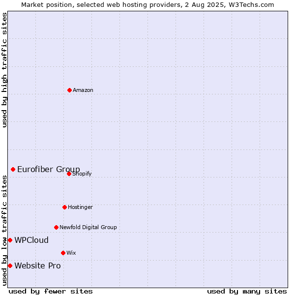 Market position of Eurofiber Group vs. Website Pro vs. WPCloud