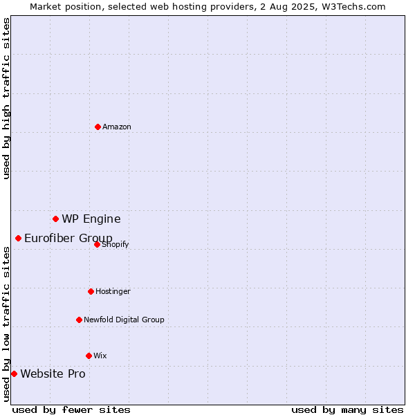 Market position of WP Engine vs. Eurofiber Group vs. Website Pro