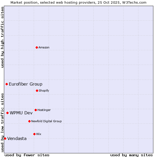 Market position of WPMU Dev vs. Eurofiber Group vs. Vendasta