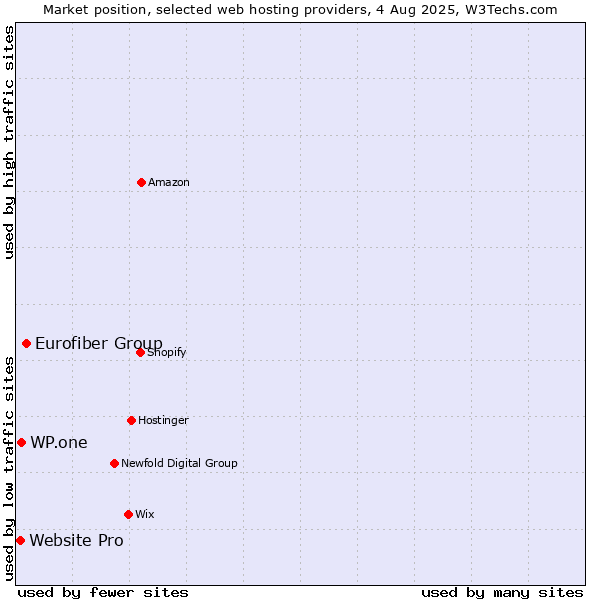Market position of Eurofiber Group vs. WP.one vs. Website Pro