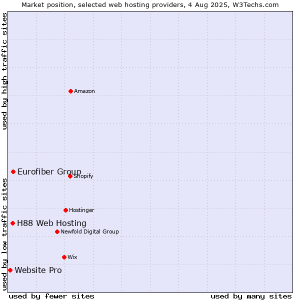 Market position of Eurofiber Group vs. H88 Web Hosting vs. Website Pro