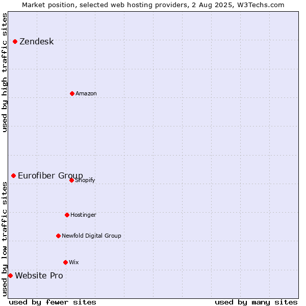 Market position of Zendesk vs. Eurofiber Group vs. Website Pro