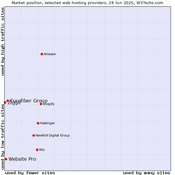 Market position of Eurofiber Group vs. Website Pro vs. Ziggo