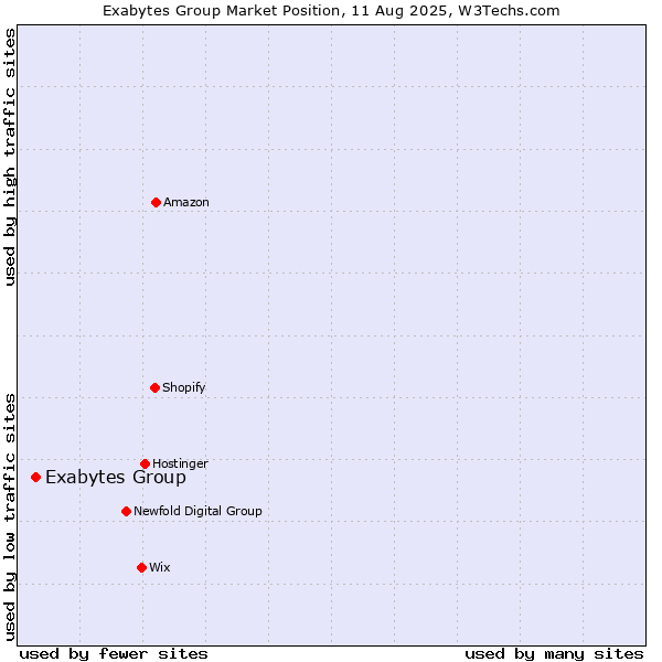 Market position of Exabytes Group