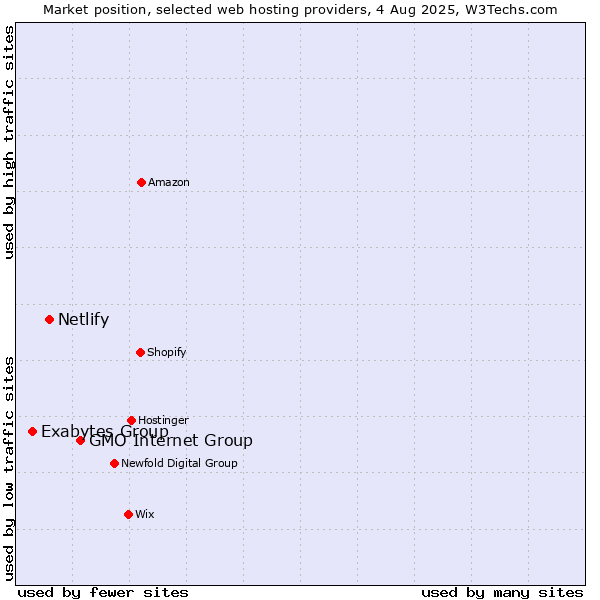 Market position of GMO Internet Group vs. Netlify vs. Exabytes Group