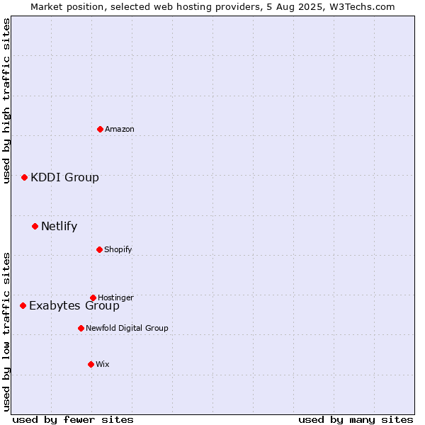 Market position of Netlify vs. KDDI Group vs. Exabytes Group
