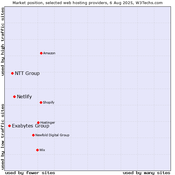 Market position of Netlify vs. NTT Group vs. Exabytes Group