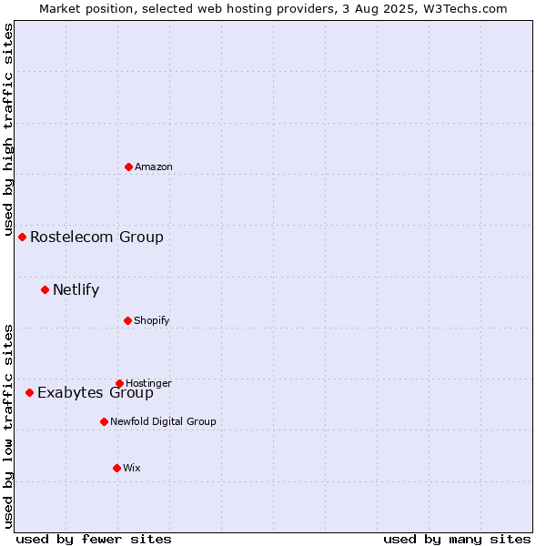 Market position of Netlify vs. Exabytes Group vs. Rostelecom Group