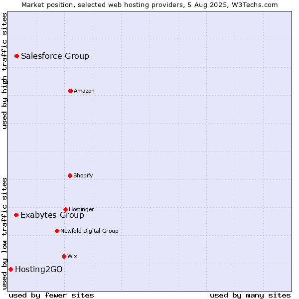 Market position of Salesforce Group vs. Exabytes Group vs. Hosting2GO