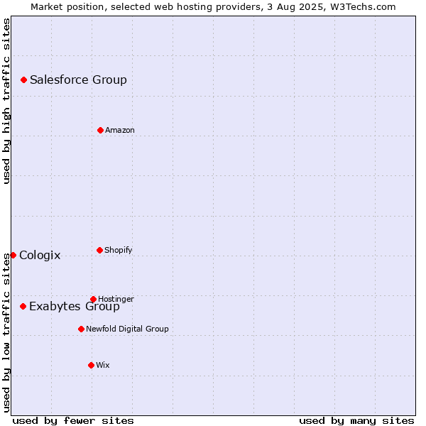 Market position of Salesforce Group vs. Exabytes Group vs. Cologix