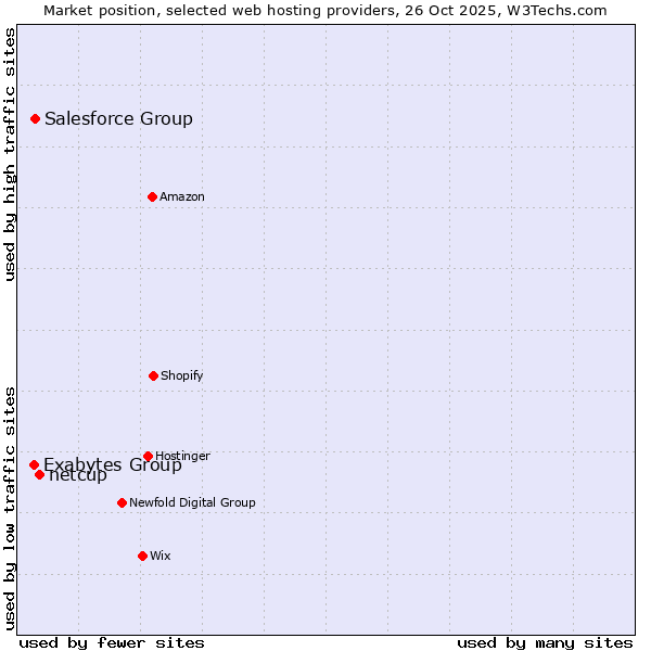 Market position of netcup vs. Salesforce Group vs. Exabytes Group