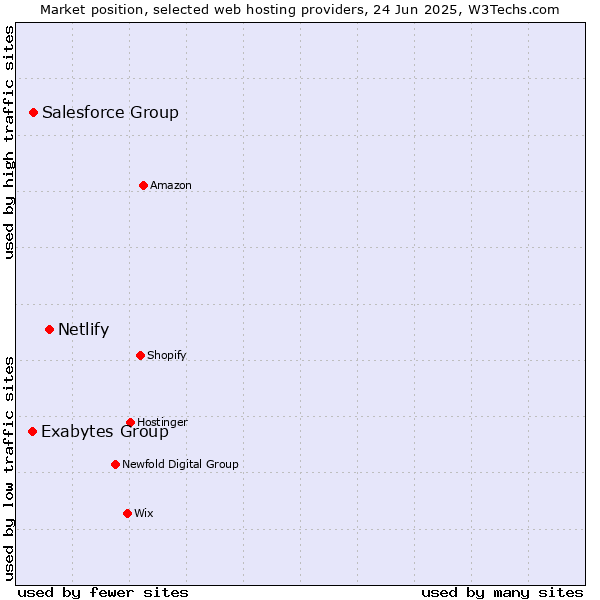 Market position of Netlify vs. Salesforce Group vs. Exabytes Group