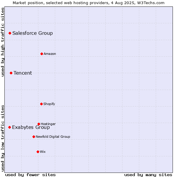 Market position of Tencent vs. Salesforce Group vs. Exabytes Group