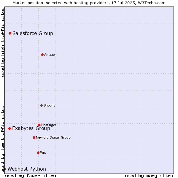 Market position of Salesforce Group vs. Exabytes Group vs. Webhost Python