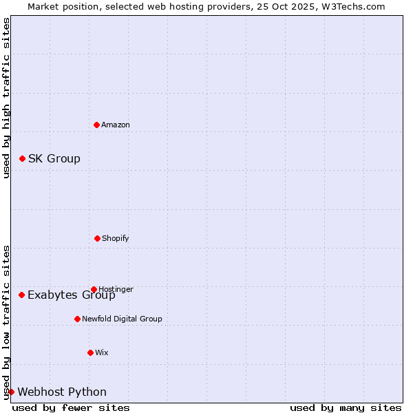 Market position of SK Group vs. Exabytes Group vs. Webhost Python