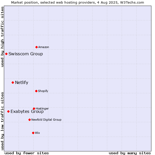 Market position of Netlify vs. Exabytes Group vs. Swisscom Group